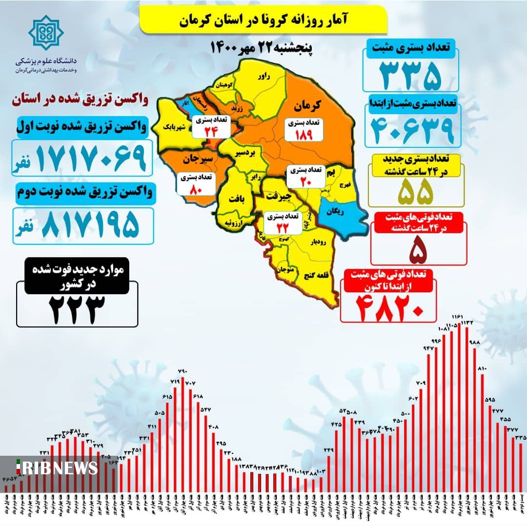 ۵ فوتی کرونا در کرمان